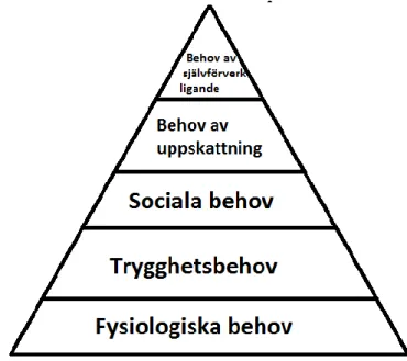 Figur 1. Maslows behovspyramid (Mossberg &amp; Sundström, 2011)    Fysiologiska behov 