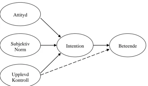 Figur 1  En schematisk bild av teorin Theory of planned behaviour (Ajzen, 1991). 