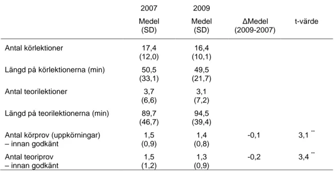 Tabell 4 visar att deltagarna i föremätningen 2007 tog lika många och långa kör- och  teorilektioner som deltagarna i eftermätningen 2009