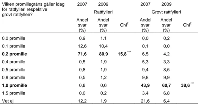 Tabell 7   Andelen deltagare som valde de olika svarsalternativen vid föremätningen 2007  respektive eftermätningen 2009