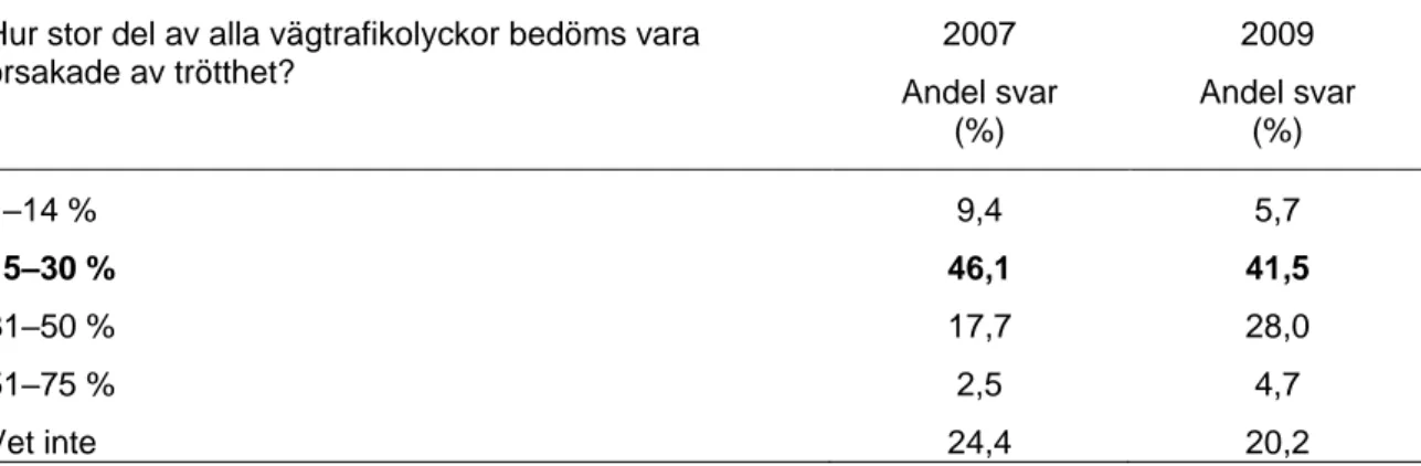 Tabell 9   Andelen deltagare som valde de olika svarsalternativen vid föremätningen 2007  respektive eftermätningen 2009