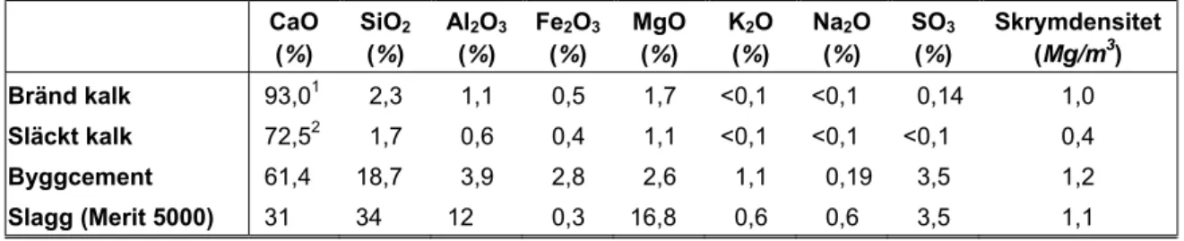 Tabell 4.1  Exempel på sammansättning och densitet hos vanliga bindemedel. Från  Cementa, (2010a), Nordkalk (2010a, b), Merox (2010a)