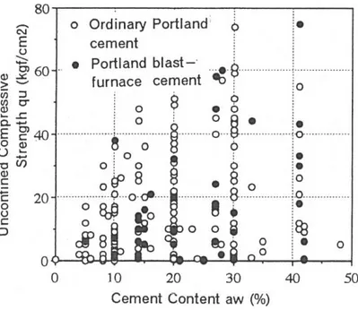 Figur 4.5 visar hur hållfastheten generellt ökar med ökande mängd cement men att  variationen är mycket stor i uppnådd hållfasthet