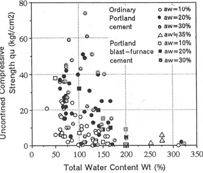 Figur 4.6  Hållfasthet hos cementstabiliserad jord vs vattenkvot före stabilisering. Från  Babasaki m fl (1996)
