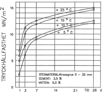 Figur 4.13  Samband mellan hållfasthet och härdningstemperatur för tre jordar  stabiliserade med 10 % cement