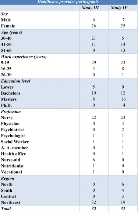 Table 3 Data for the healthcare providers in studies III and IV  Healthcare provider participants  