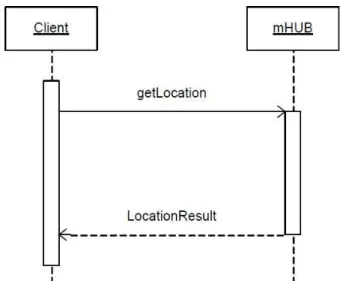 Figur 5.1 Det typiska användningsfallet för mHUB 