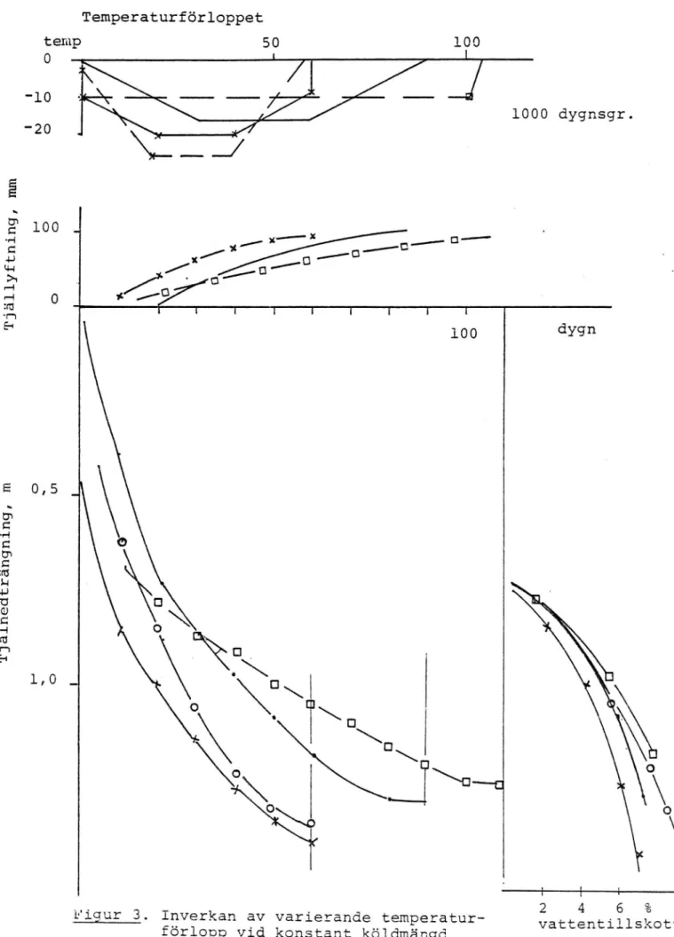 Figur 3. Inverkan av varierande temperatur- vattentills förlcpp vid konstant köldmängd