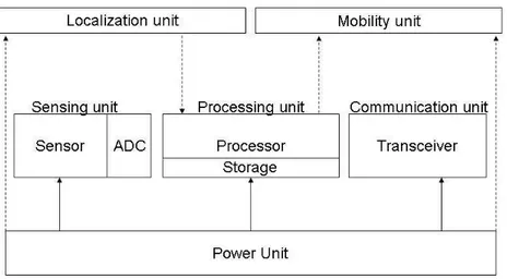 Figure 2.1: Architecture of a Sensor node