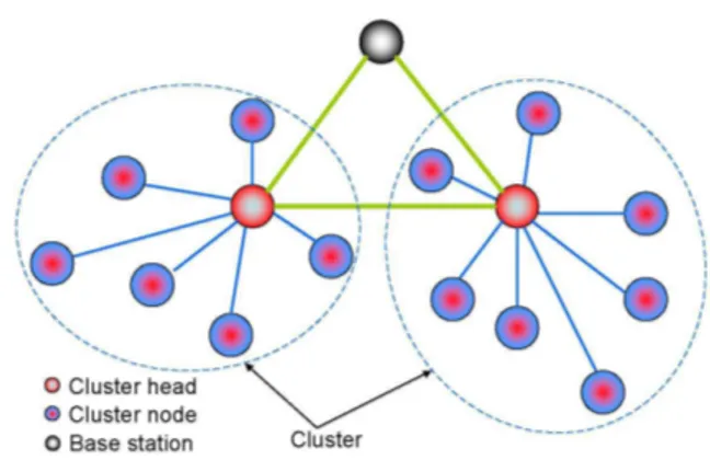 Figure 2.2: One kind of cluster hierarchy in a sensor network