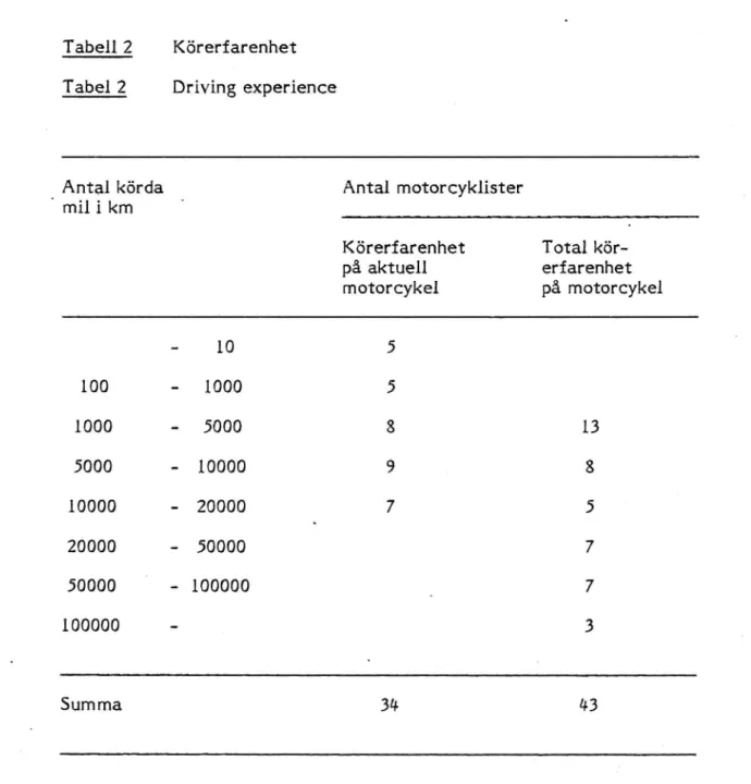 Tabell 2 Körerfarenhet