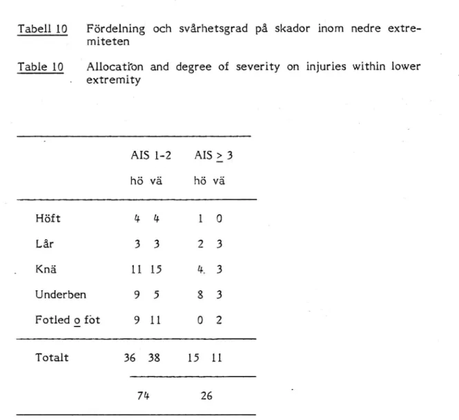 Tabell 10 Fördelning och svârhetsgrad på skador inom nedre extre- extre-_ miteten