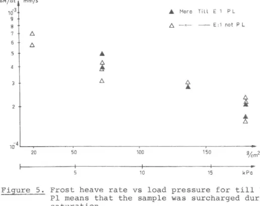 Figure 5. Frost heave rate vs load pressure for till E:1.