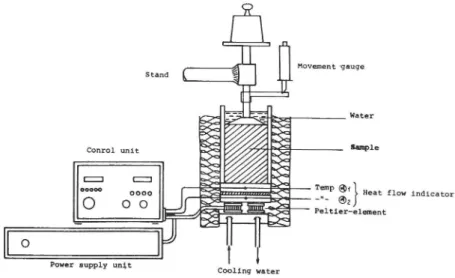 Figure 2. Equipment for measuring the frost heaving of soils