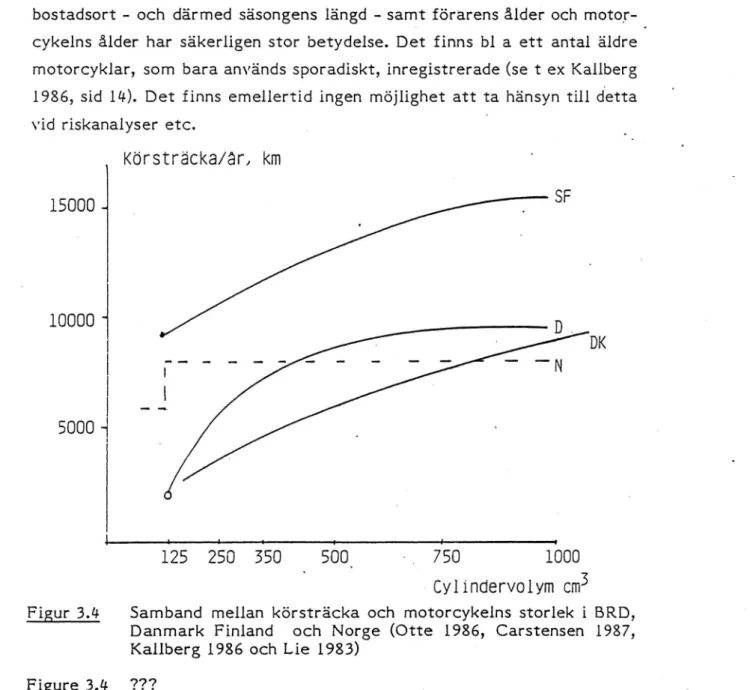 Figur 3.4 Samband mellan körsträcka och motorcykelns storlek i BRD, Danmark Finland och Norge (Otte l986, Carstensen 1987, Kallberg 1986 och Lie 1983)