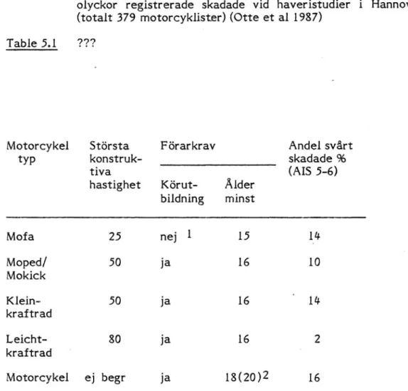 Tabell 5.1 Andelen svårt skadade motorcyklister i procent av samtliga i olyckor registrerade skadade vid haveristudier i Hannover (totalt 379 motorcyklister) (Otte et al 1987)