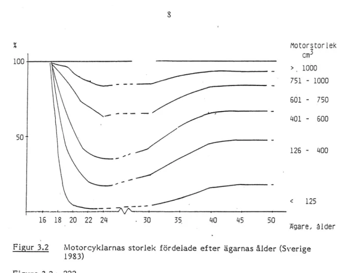 Figur 3.3 Fördelningen av motorcykelstorlekarna i Norge. 1982 och Sverige 1982 och 1986 '