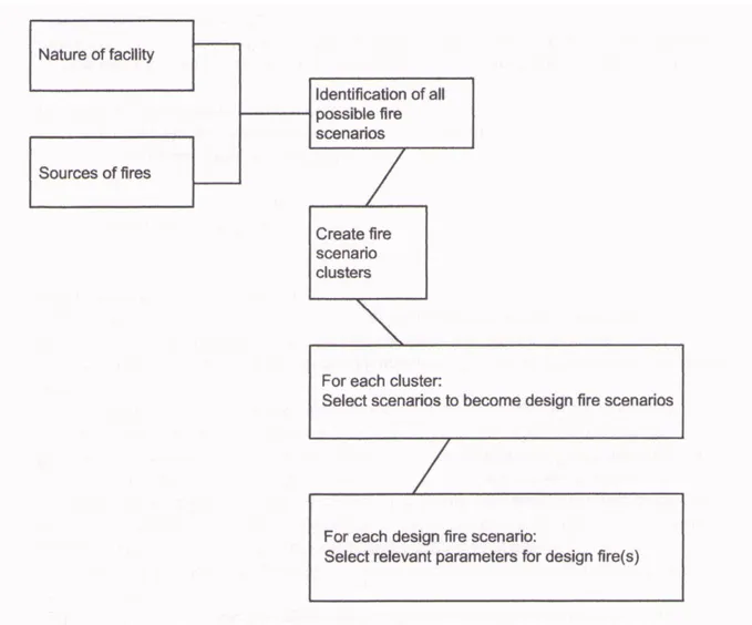 Figure 3. Selection of design fire scenarios and design fires [6]. 