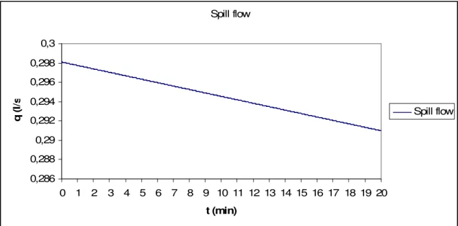 Figure 4. The spill flow as a function of time. 