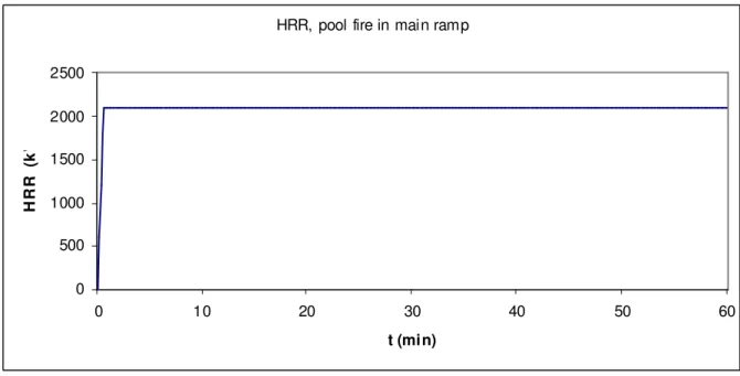 Figure 5. The heat release rate curve of the pool fire in the main ramp. 