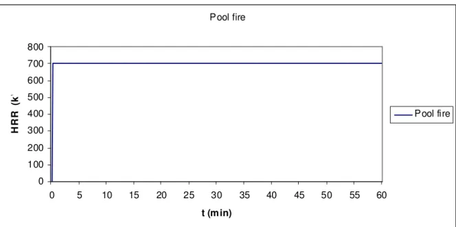 Figure 6. The heat release rate of the pool fire at the left, rear tyre. 