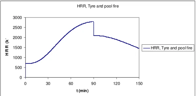 Figure 8. The heat release rate of the pool and tyre fire. The reason for the sudden drop is related  to extinguishment of the pool fire