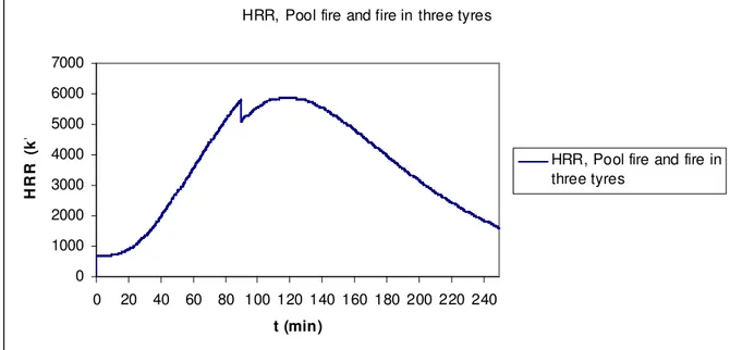 Figure 10. The heat release rate of the fire involving the diesel pool and three tyres