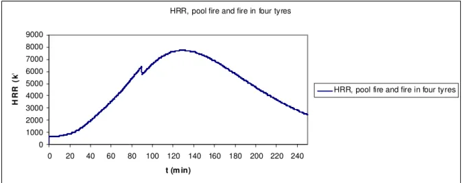 Figure 11. The heat release rate of the fire involving the diesel pool and four tyres