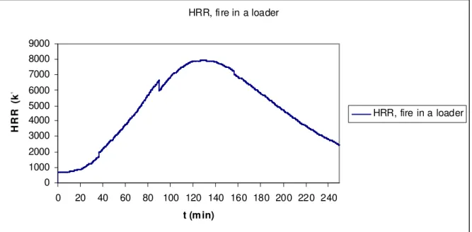 Figure 13. The heat release rate curve of the fire in a loader in the production area