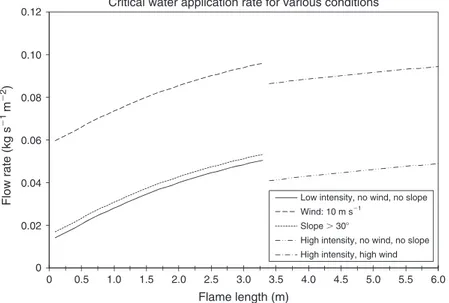 Fig. 3. Critical water application rate – as a function of the flame length – for various conditions: low intensity, no wind and no slope; wind at 10 m s 1 ; slope more than 30 8; high intensity, no wind and no slope; high intensity and high wind.