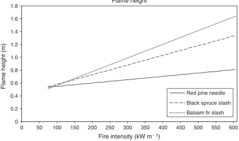 Fig. 6. The flame height as a function of the heat release rate per unit length of fire front for the three different fuel types (Red pine needle (solid line), Black spruce slash (dashed line) and Balsam fir slash (dotted line)) (Stechishen and Little 1971
