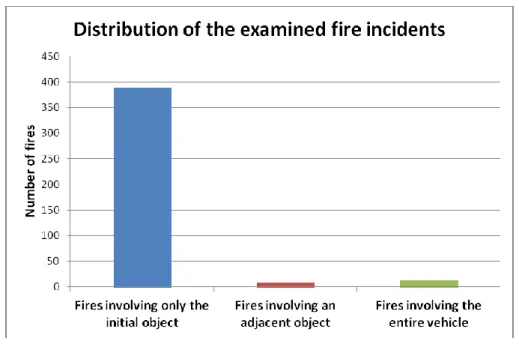Figure 1.  The distribution of the involved fire incidents 