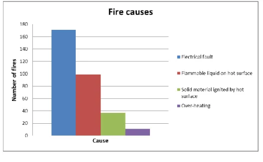Figure 2.  Most common fire causes – fires involving only the start object 