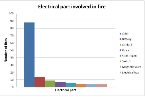 Figure 3.  Electrical  parts  most  commonly  involved  in  vehicle  fires  encompassing only the start object 