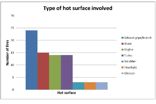 Figure 4.  Most common hot surfaces involved in ignition of vehicle fires 