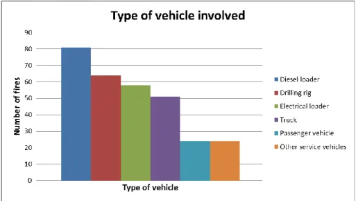 Figure 5.  Types of vehicles involved in fires encompassing only the start object 