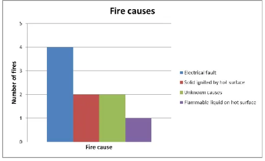 Figure 7.  The most common fire causes; fires spreading to an adjacent object 