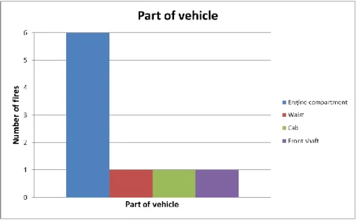 Figure 9.  The section of vehicle where the fire occurred; fires spreading to  an adjacent object 