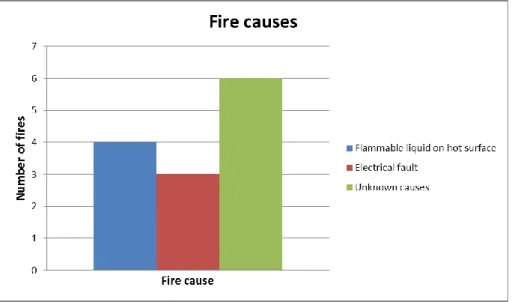 Figure 10.  The most common fire causes; fires involving the entire vehicle 
