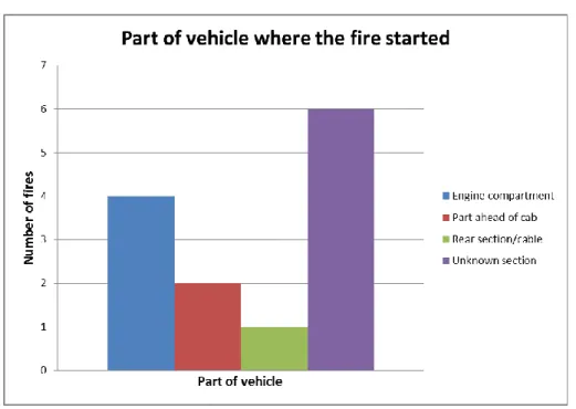 Figure 11.  The  vehicle  sections  most  commonly  involved  in  vehicle  fires  encompassing the entire vehicle 