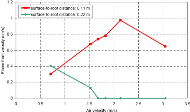 Figure 5. Flame front velocity for the fire resistant styrene-butadiene belt as a function of the air  velocity with the surface-to-roof distance of 0.11 m and 0.22 m /8/