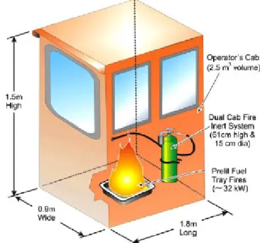 Figure 13. The experimental setup for the cab fire suppression tests /59/. 