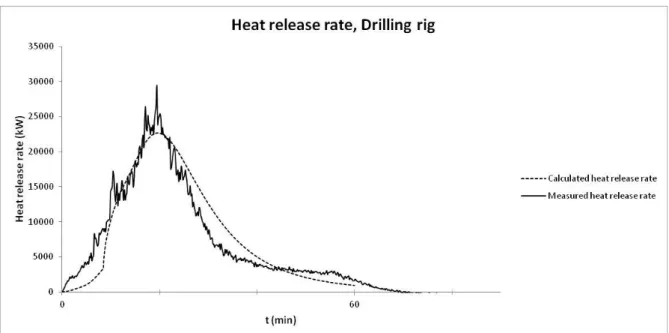 Figure 2. The measured versus the calculated HRR of the drilling rig. 