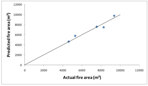 Figure 5:  Comparison of regression model results with statistical data for  total fire area, 2 m ≤  H f ≤  10 m