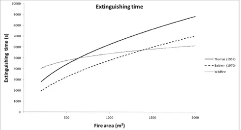 Figure 6:  The extinguishing time as a function of the fire area. 