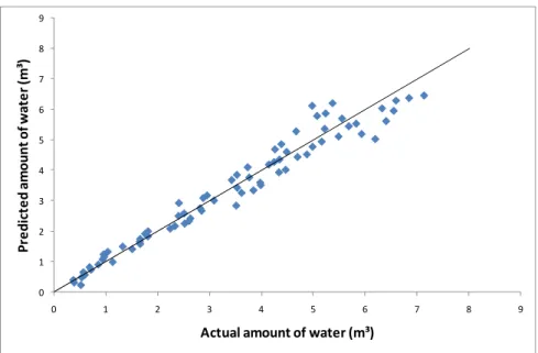 Figure 1:  Comparison of regression model results with statistical data for  amount of water, 60 s &lt;  t  ≤ 4500 s