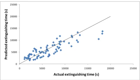 Figure 3:  Comparison of regression model results with statistical data for  extinguishing time