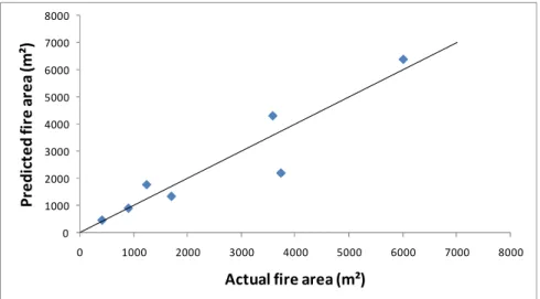 Figure 4: Comparison of regression model results with statistical data for  total fire area, 0.1 m ≤  H f &lt; 2 m