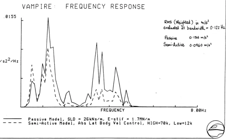 Figure 3 P.S.D. of Response on Smooth Track