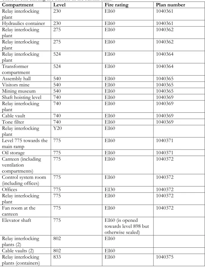 Table 3. The existing fire barriers in the Kiruna mine. 